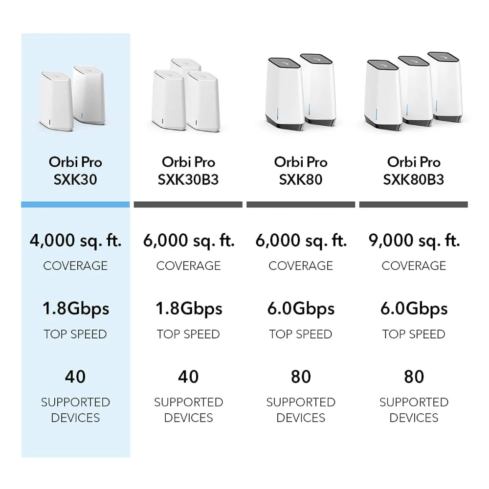 Netgear Orbi Pro SXK30 (AX1800) Dual-Band WiFi-6 Business Mesh - 2 Node