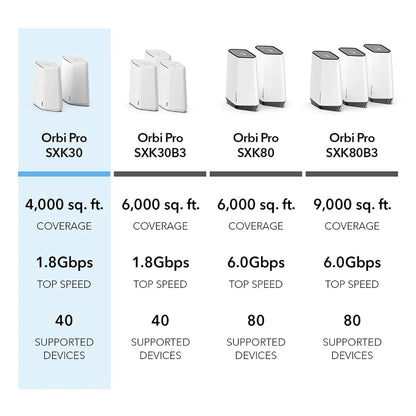 Netgear Orbi Pro SXK30 (AX1800) Dual-Band WiFi-6 Business Mesh - 2 Node